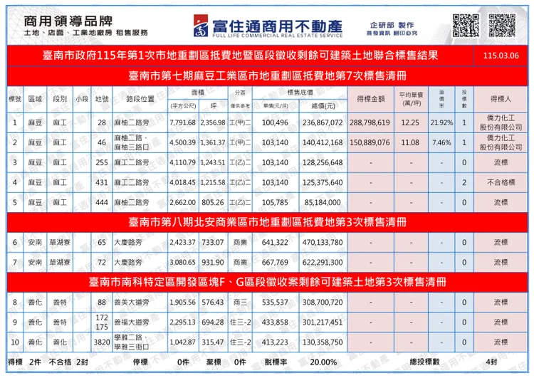 今日土地標售內容。富住通授權提供