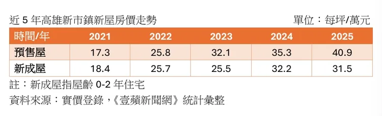 高雄新市鎮新屋房市價量