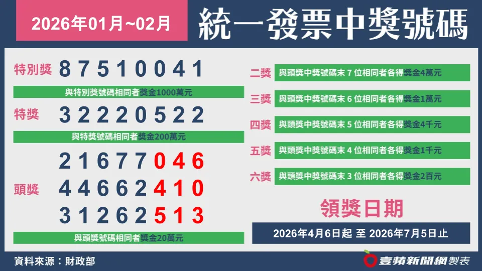 快對獎！統一發票1-2月千萬獎號「87510041」完整獎號出爐