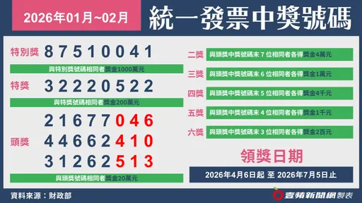 快對獎！統一發票1-2月千萬獎號「87510041」完整獎號出爐