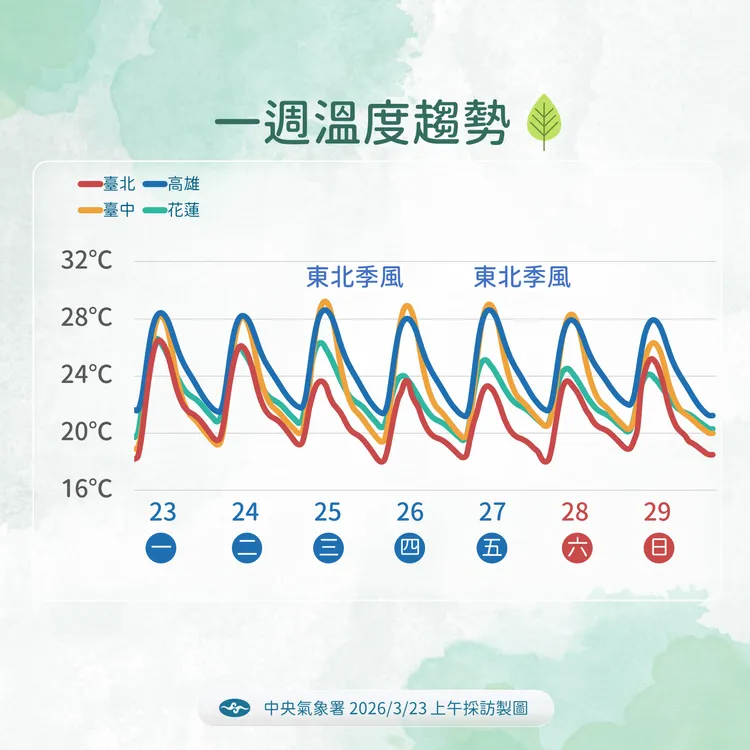 未來溫度趨勢。氣象署提供