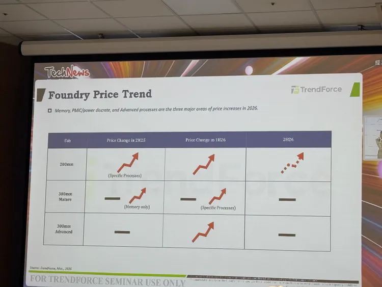 TrendForce指出，2026年晶圓代工價格上漲動能主要集中於記憶體、電源相關與先進製程，八吋與特定製程漲勢最為明顯。呂承哲攝