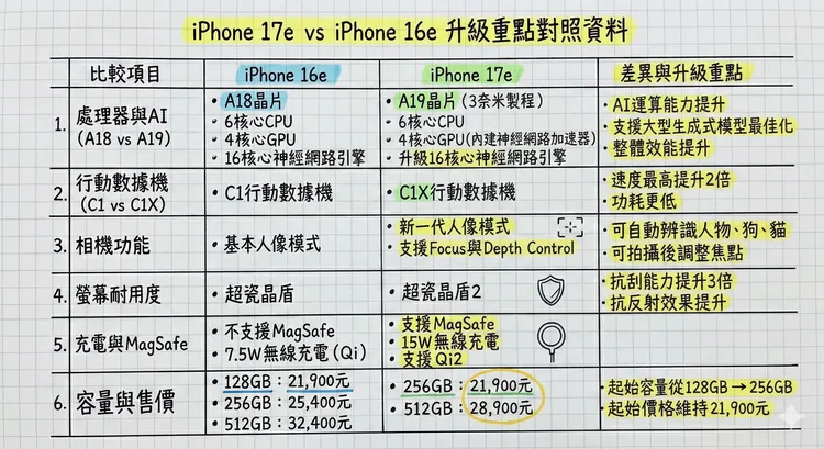 iPhone 17e對比iPhone 16e升級重點，包括A19晶片與AI運算強化、C1X行動數據機提速、新一代人像模式、超瓷晶盾2耐用度提升、MagSafe回歸與無線充電升級，以及起始容量從128GB翻倍至256GB但價格維持21,900元不變。AI製表