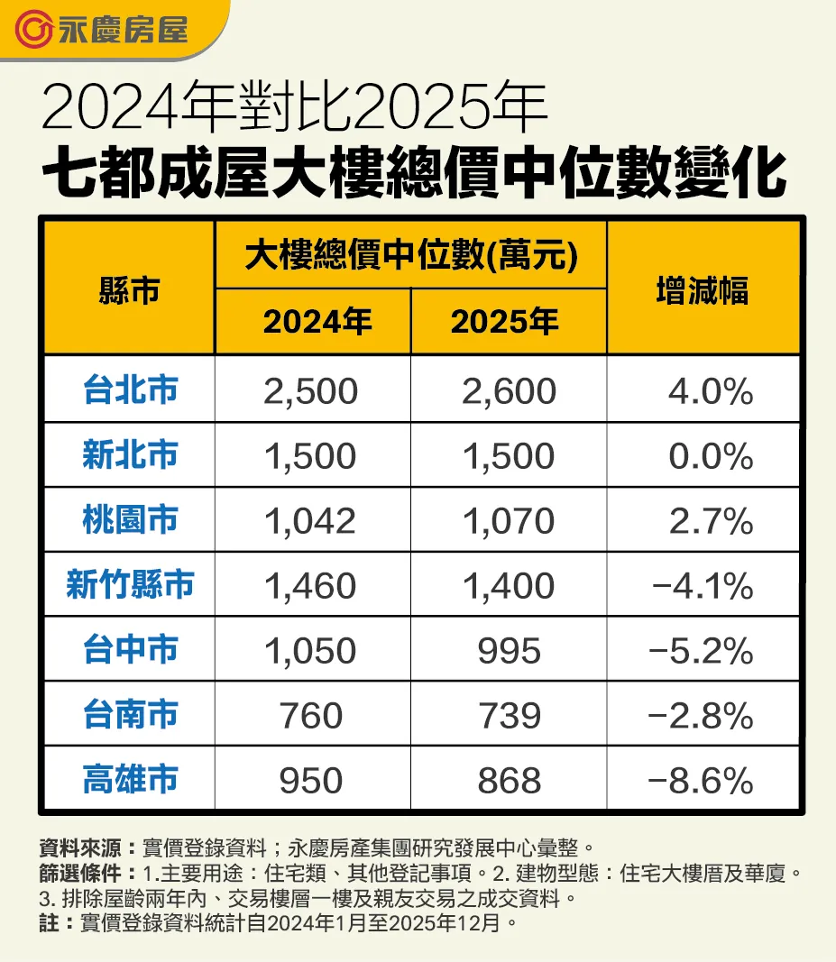 _2024年對比2025年七都成屋大樓總價中位數變化(萬元)