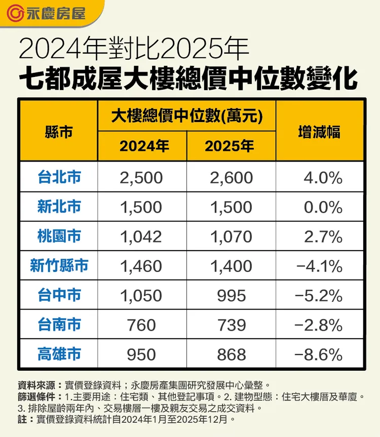 _2024年對比2025年七都成屋大樓總價中位數變化(萬元)