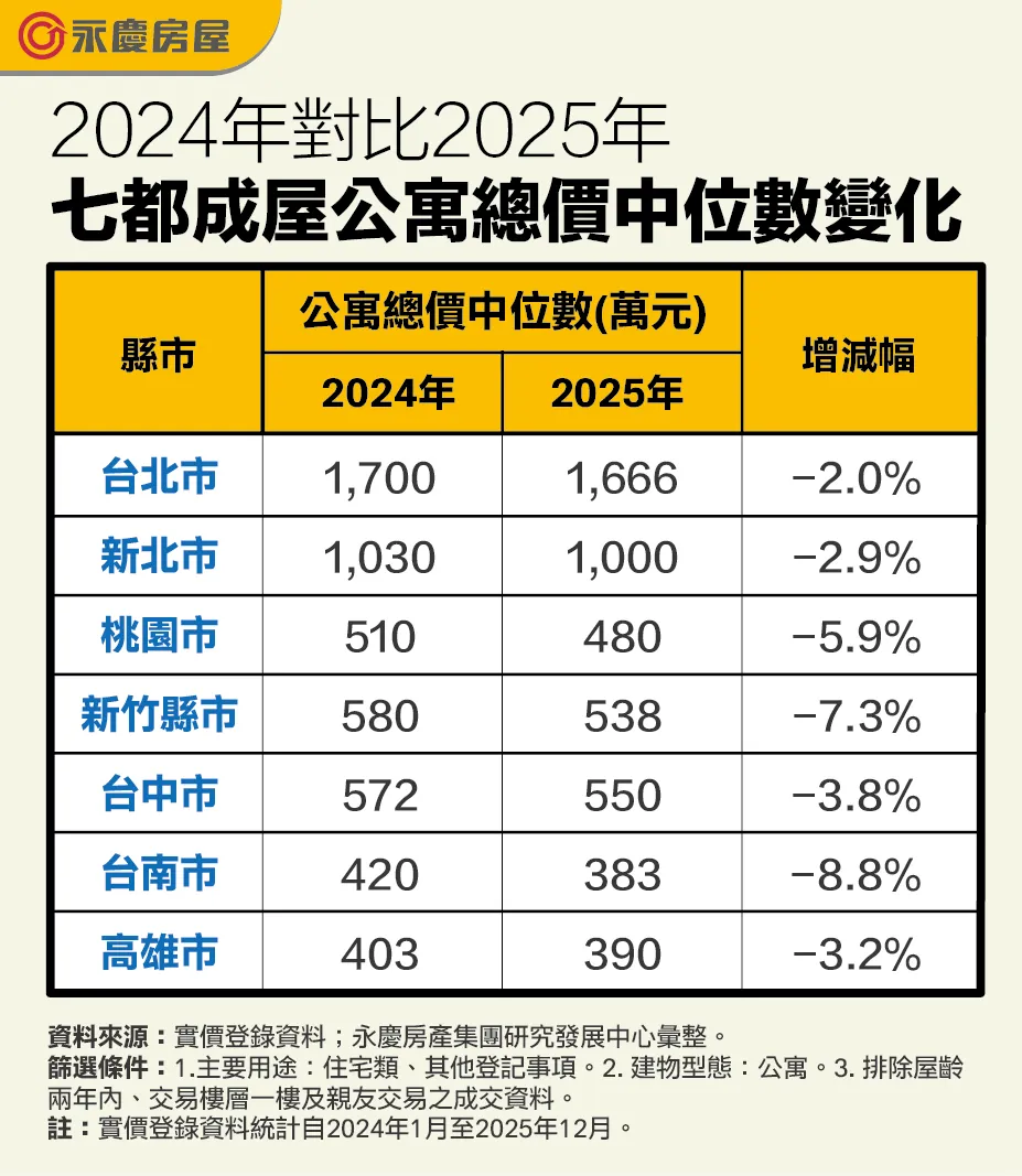 2024年對比2025年七都成屋公寓總價中位數變化(萬元)