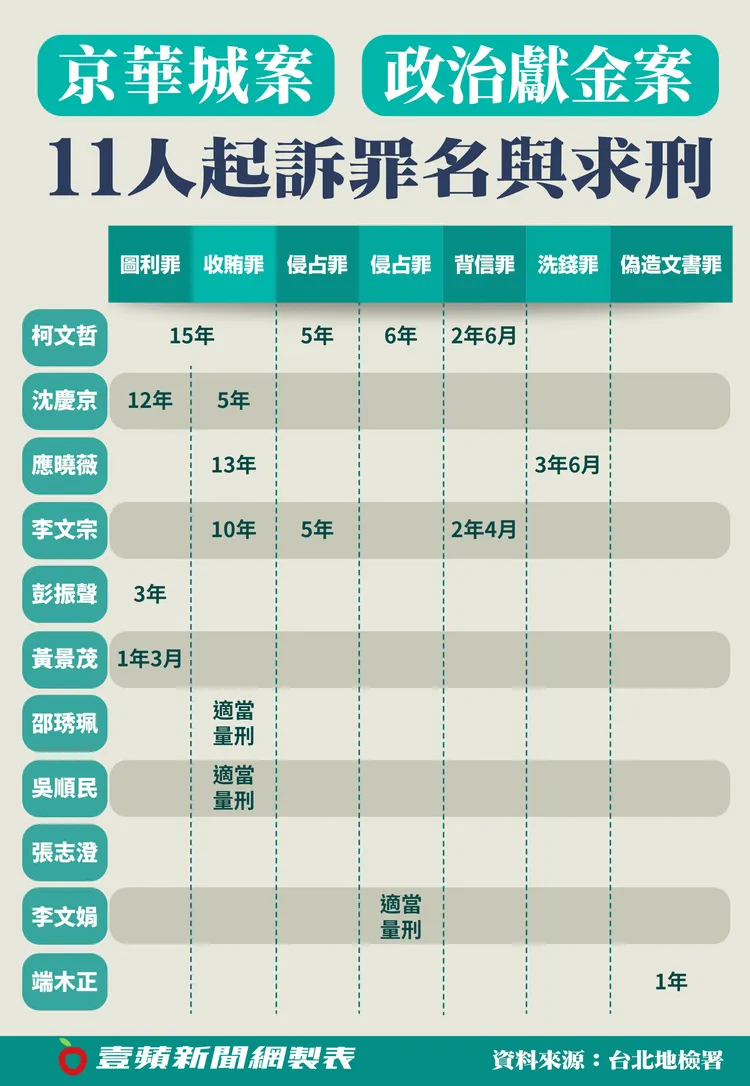 北院合議庭明天將宣判京華城、政治獻金案等被告柯文哲等11人的一審判決，圖為檢方起訴建議求處刑度。壹蘋新聞網製圖