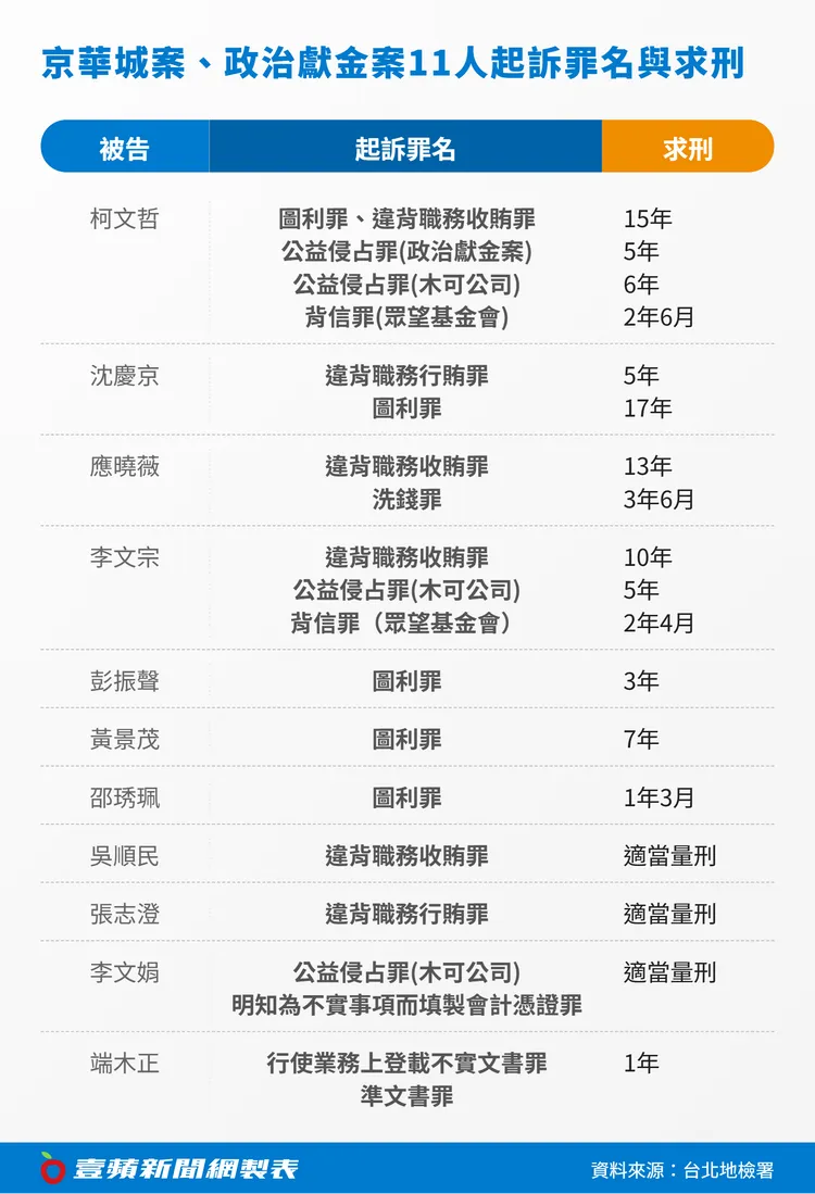 北院合議庭明天將宣判京華城、政治獻金案等被告柯文哲等11人的一審判決，圖為檢方起訴建議求處刑度。壹蘋新聞網製圖
