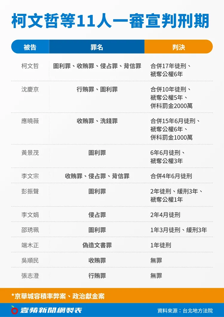 柯文哲等11人一審判決結果