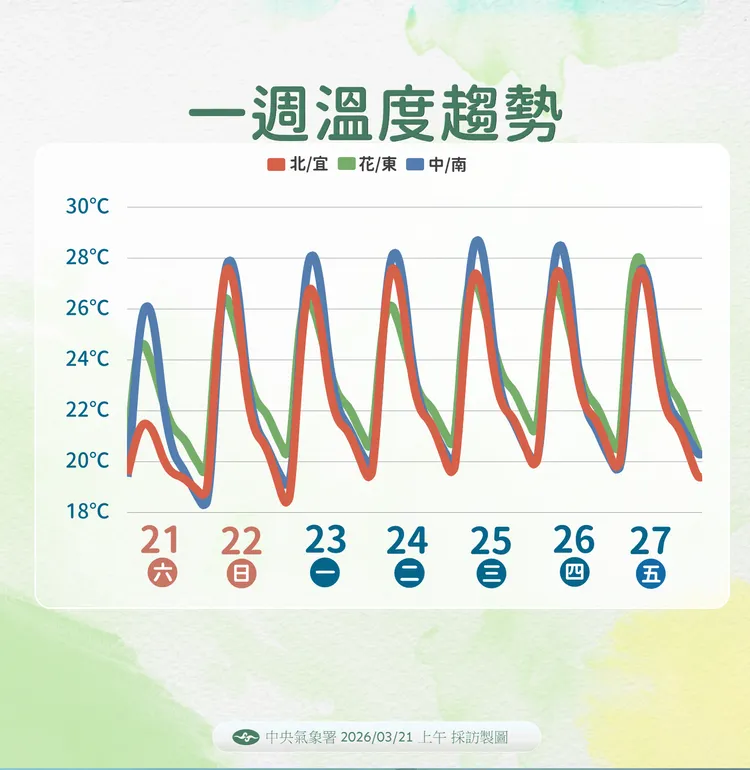一週溫度趨勢。氣象署提供