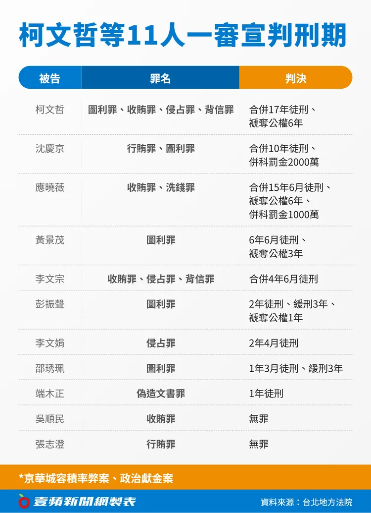 京華城案被告一審宣判結果。