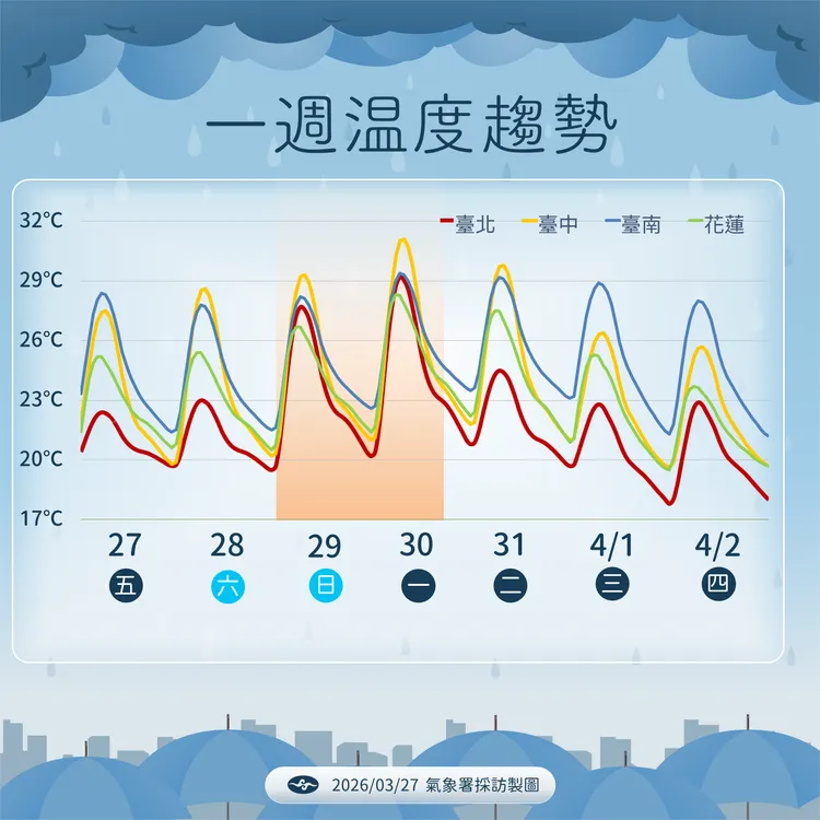 一週溫度趨勢。氣象署提供