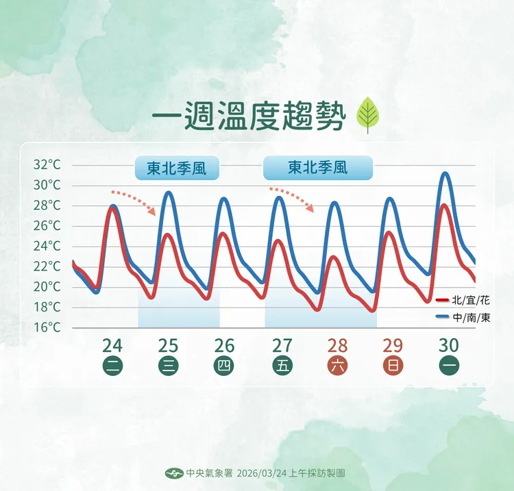 未來溫度趨勢。氣象署提供