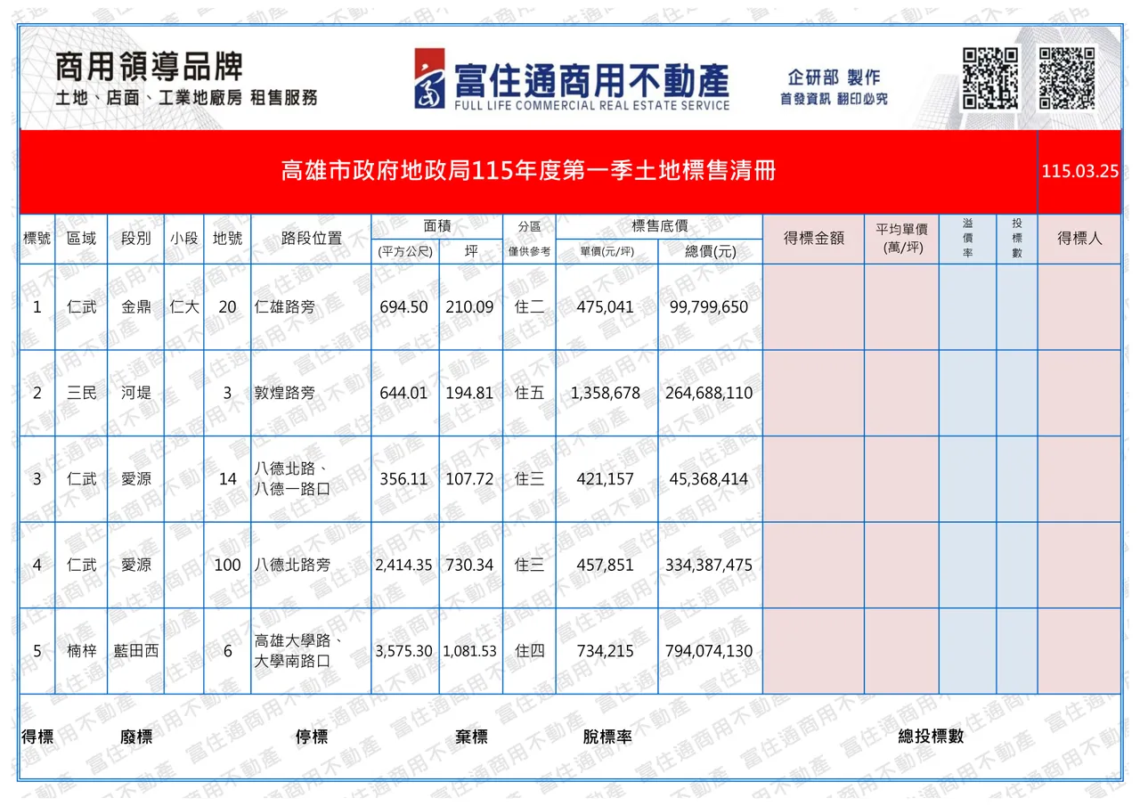 高市地政局首季土地標售清單。富住通商用不動產授權