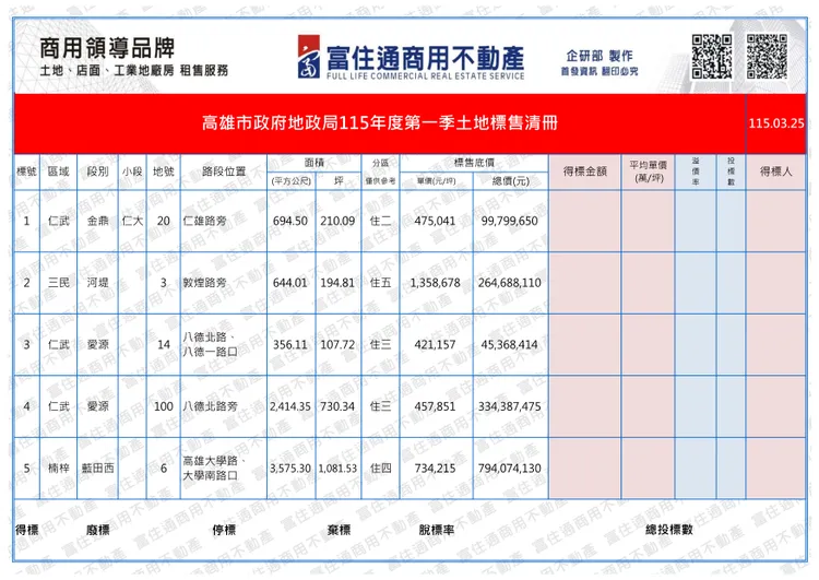 高市地政局首季土地標售清單。富住通商用不動產授權