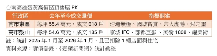 台南高雄蛋黃高價區預售屋PK