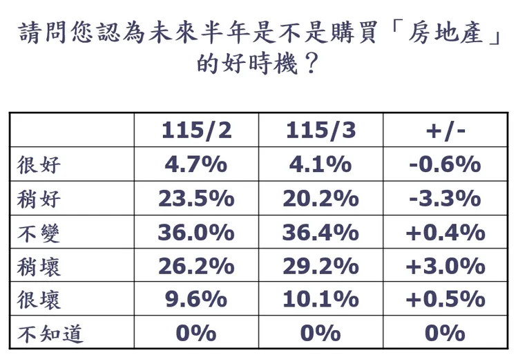 消費者房地產信心指數調查結果