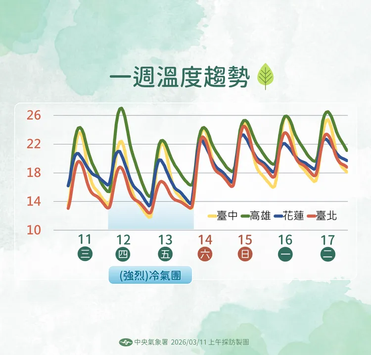 未來溫度趨勢。氣象署提供
