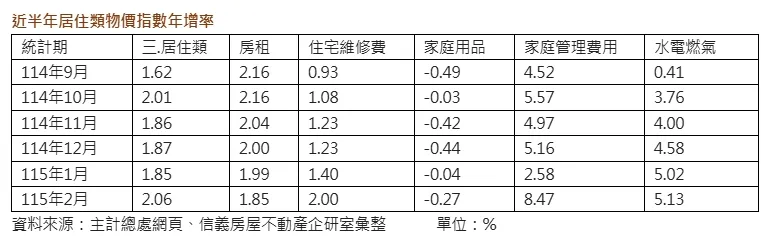 近半年居住類物價指數年增率