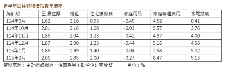 近半年居住類物價指數年增率