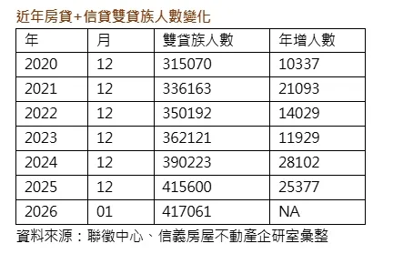 近年房貸+信貸雙貸族人數變化