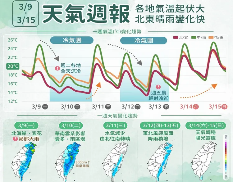 本週將有兩波冷氣團影響，週三清晨與週五清晨都可能出現較低溫。中央氣象署