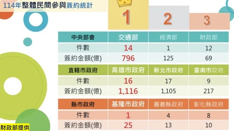 114年民間參與簽約案統計