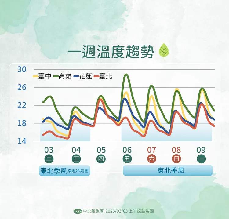 未來溫度趨勢。氣象署提供