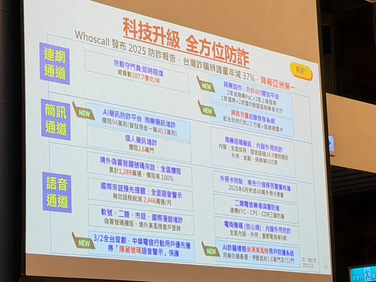 面對詐騙問題，中華電信強化AI防詐機制，從語音、簡訊到網路連線多通道防護，並導入隱藏號碼提醒與跨域防詐合作機制。趙筱文攝
