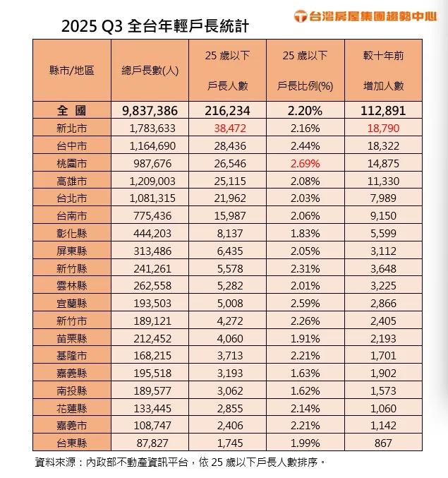 2025 Q3全台年輕戶長統計