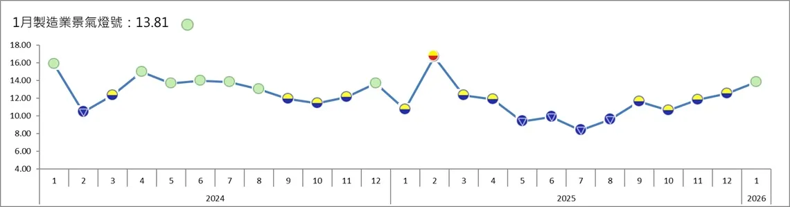 台灣經濟研究院今發布1月製造業景氣燈號，由代表景氣低迷的黃藍燈，轉為持平的綠燈，甩開連續10個月處於黃藍燈或藍燈低迷區間。台經院提供