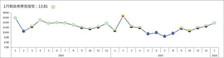 台灣經濟研究院今發布1月製造業景氣燈號，由代表景氣低迷的黃藍燈，轉為持平的綠燈，甩開連續10個月處於黃藍燈或藍燈低迷區間。台經院提供
