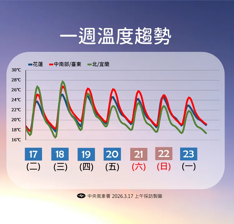 未來溫度趨勢。氣象署提供