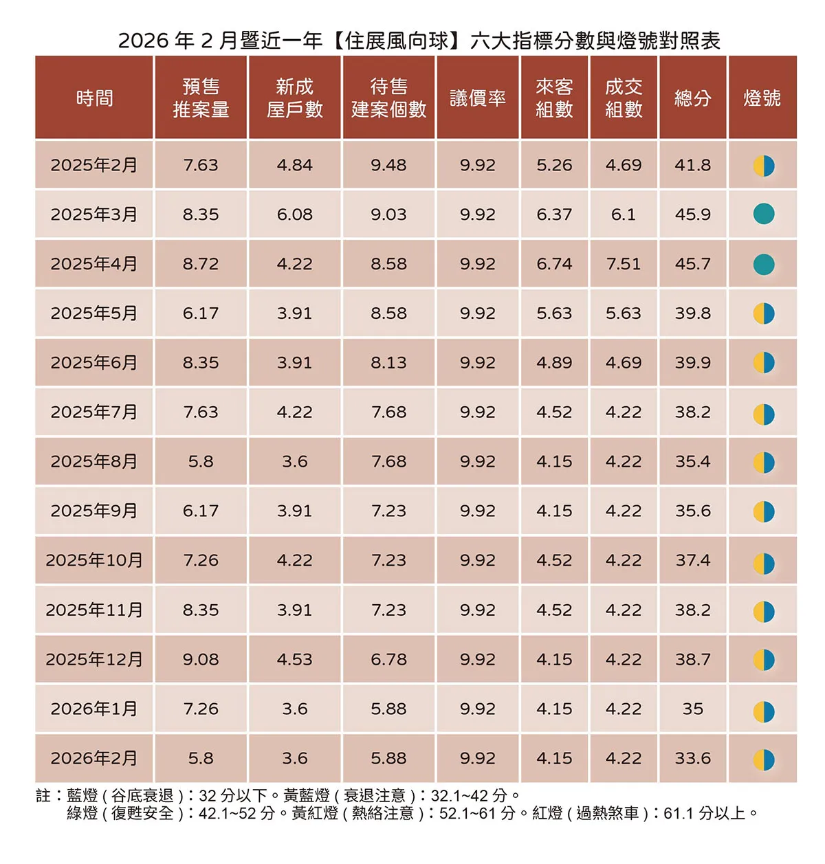 住展2月房市風向球