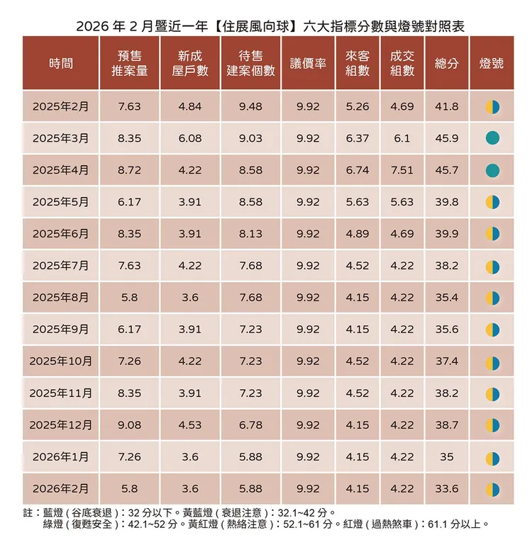 住展2月房市風向球