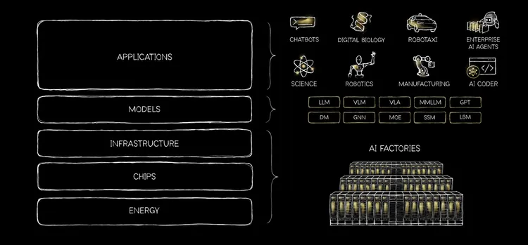 輝達（NVIDIA）執行長黃仁勳提出AI「五層蛋糕」架構，從最底層的能源與晶片，到基礎設施、模型與最上層應用，完整描繪AI產業的技術堆疊與運作模式，並以AI工廠概念說明未來智慧生成的基礎設施藍圖。NVIDIA提供