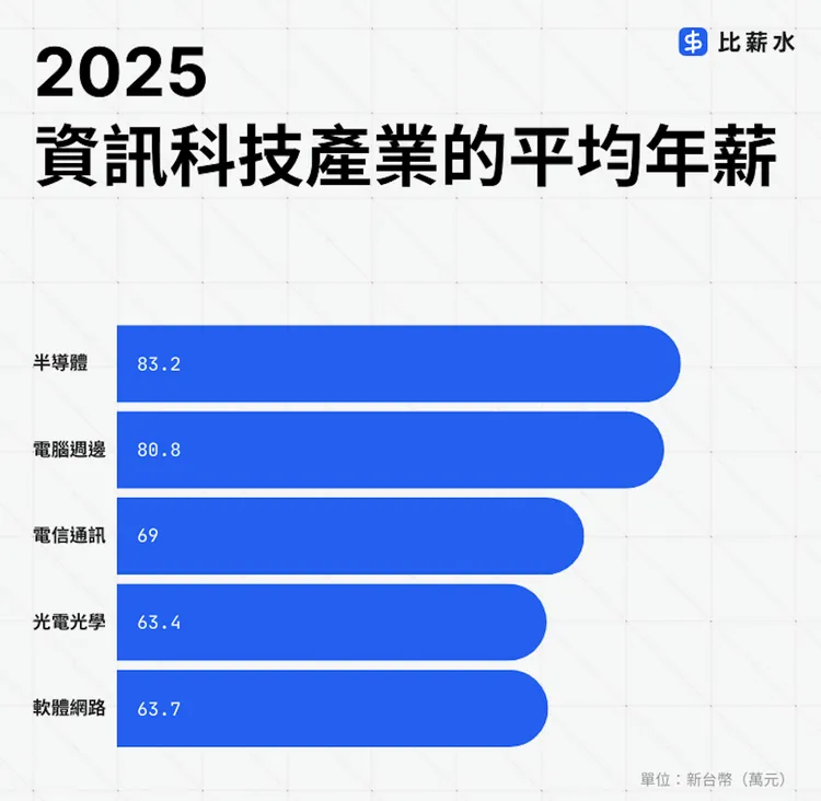 資訊科技業平均年薪前五名。比薪水提供