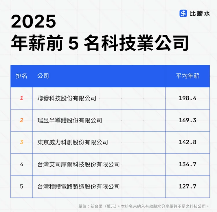 2025年科技公司平均年薪排行榜。比薪水提供