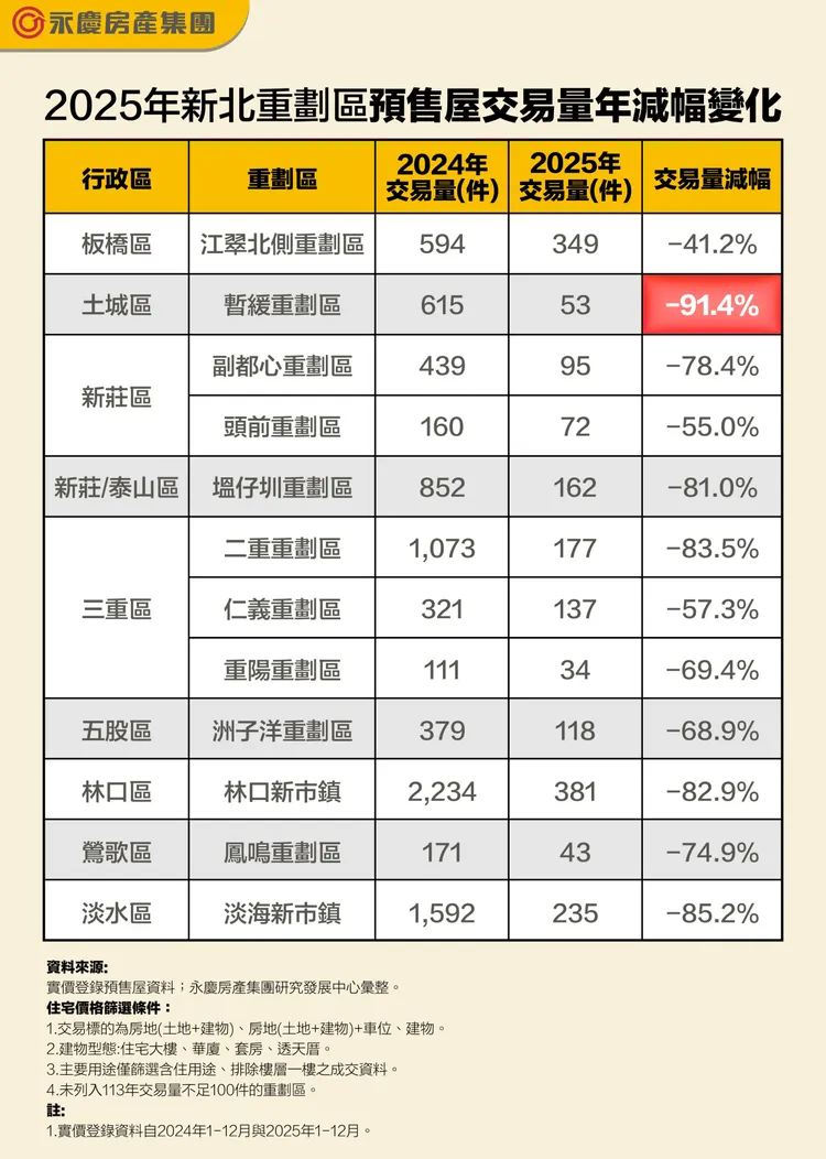 2025年新北重劃區預售屋交易量年減幅變化