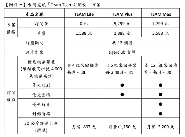 「Team Tiger訂閱制」方案。虎航提供