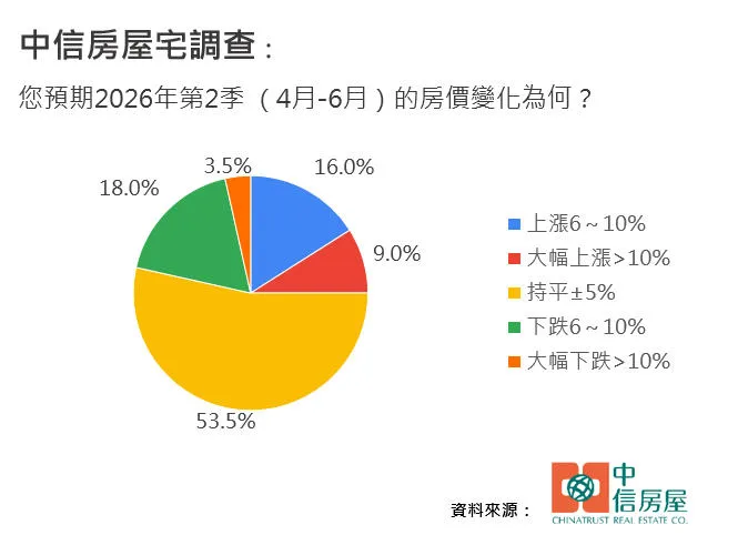 您預期2026年第2季 （4月-6月）的房價變化為何？