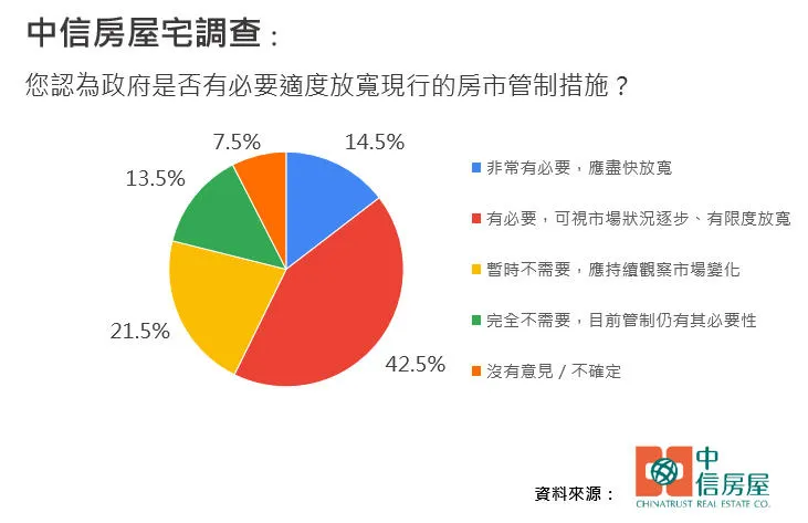 您認為政府是否有必要適度放寬現行的房市管制措施？ 