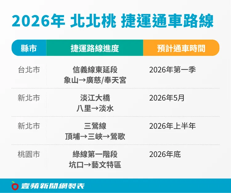 北台灣4大交通建設將在2026年接力開通。《壹蘋新聞網》製圖
