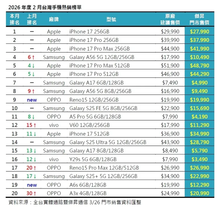 2026年2月台灣手機熱銷排行榜出爐，前3名全由iPhone17系列包辦，其中iPhone17（256GB）穩居冠軍；三星GalaxyA56（12GB／256GB）則成為前5名中唯一的Android手機，衝上第4名。傑昇通信提供