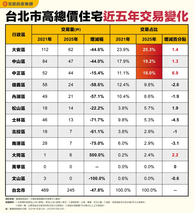台北市高總價住宅近五年交易變化