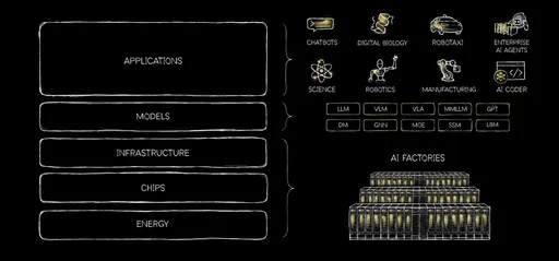 黃仁勳拋「AI五層蛋糕」！研華卡位應用落地　搶攻邊緣AI最後一哩路