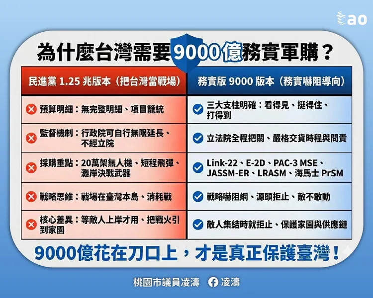 桃園市議員凌濤今提出9000 億的務實軍購想法。凌濤臉書