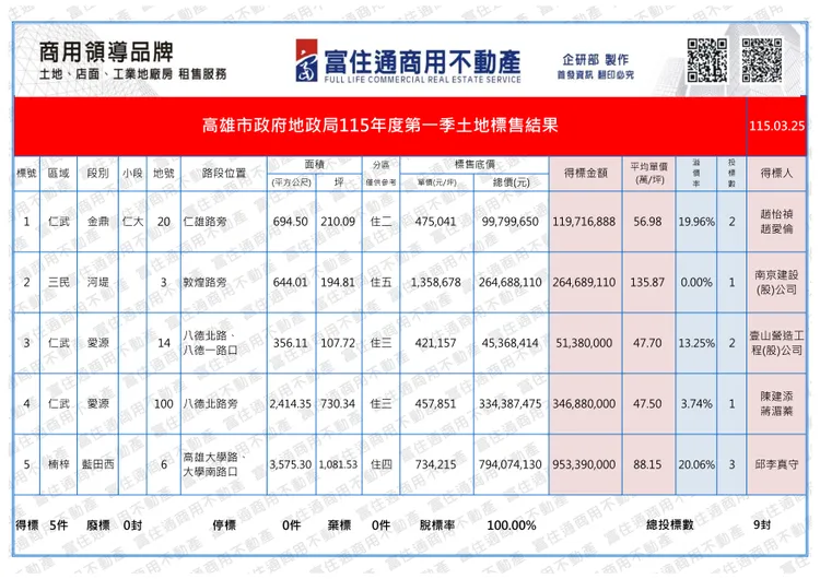 今日地政局土地標售。富住通授權