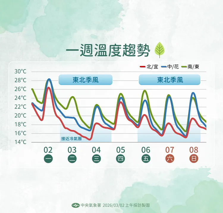 未來溫度趨勢。氣象署提供