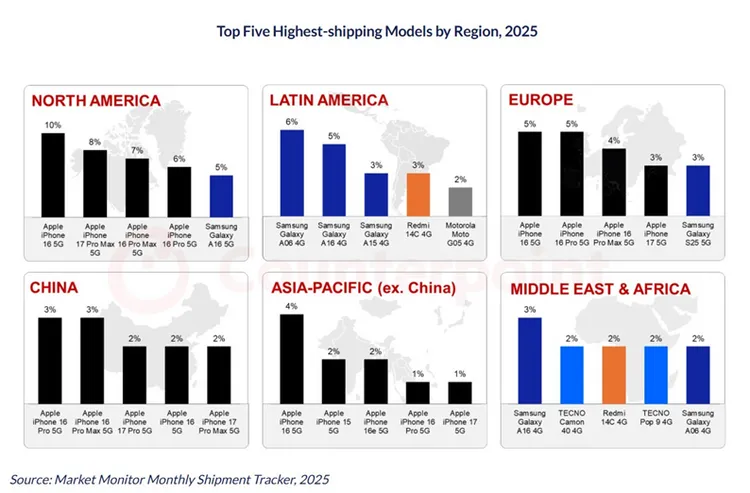 Counterpoint統計2025年各地區手機出貨量前五名機型顯示，北美、歐洲與亞太市場多由iPhone系列主導，而拉丁美洲與中東、非洲市場則以三星Galaxy A系列等入門機型為主。Counterpoint提供